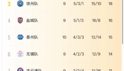 西甲-“苏超”积分榜更新！徐州排名有变......