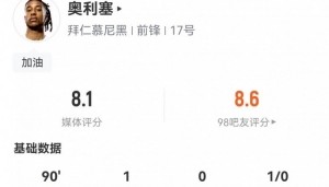 亚冠-奥利塞数据：6射4正1进球，2次关键传球&amp;2次错失进球，评分8.1