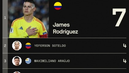 本届南美世预赛助攻榜：J罗7助居首，内马尔3助第四