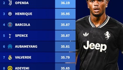 德甲-本赛季欧冠最快速度排名：奥蓬达36.19KM/H第二，弗林蓬进前10