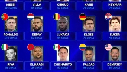 欧冠-德转公布FIFA前20国家队射手王，C罗140球居首梅西114球